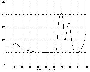 Example of a sensor reading